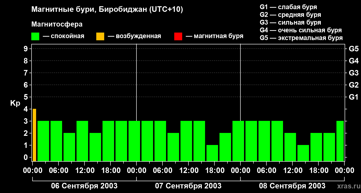 Изменения геомагнитного индекса Kp