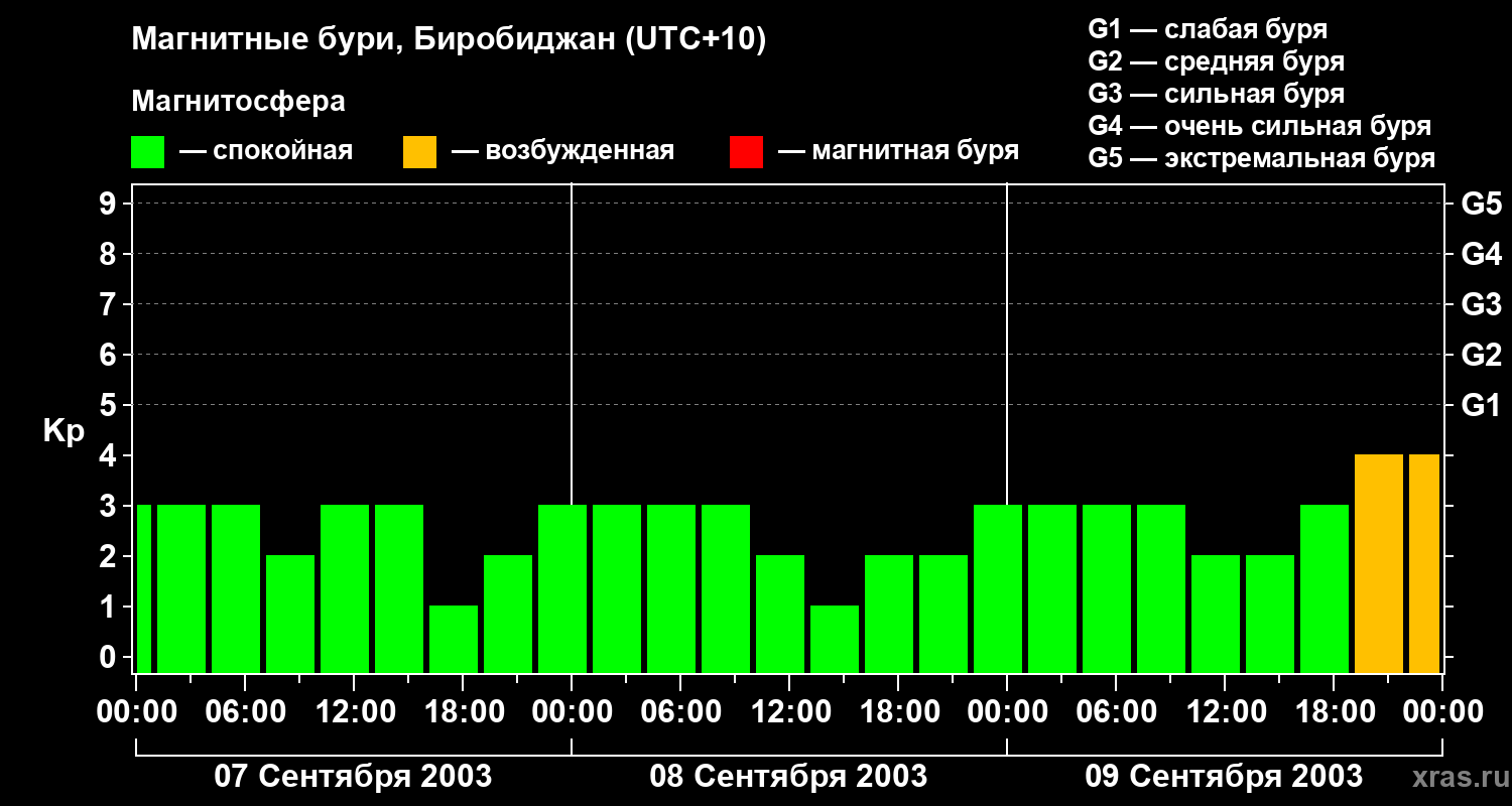 Изменения геомагнитного индекса Kp