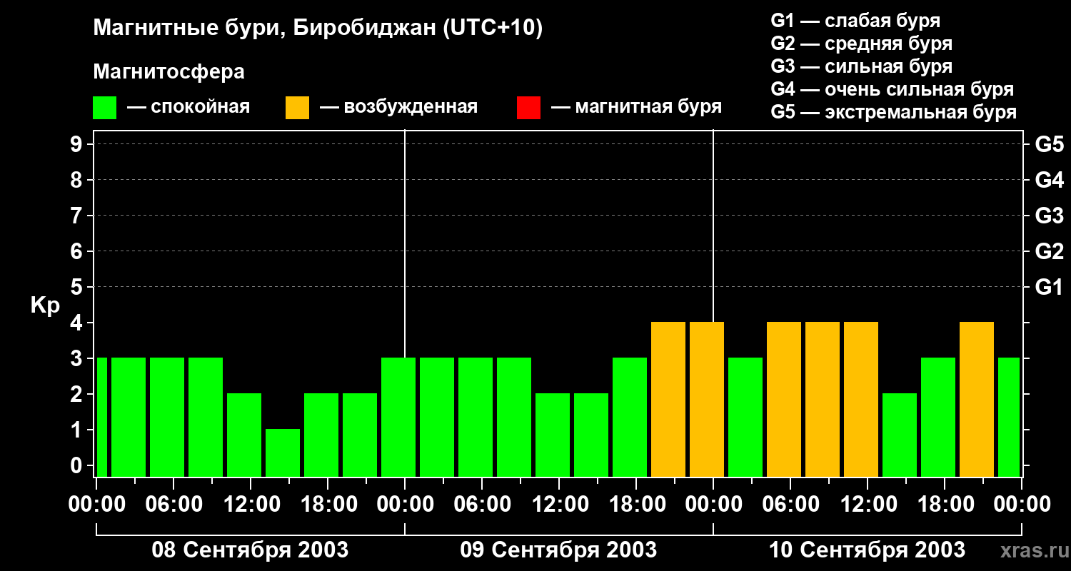 Изменения геомагнитного индекса Kp