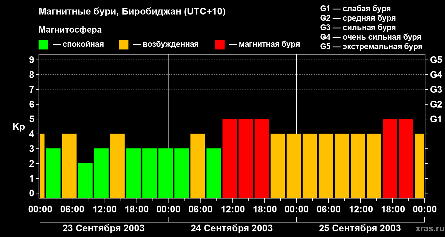 Изменения геомагнитного индекса Kp