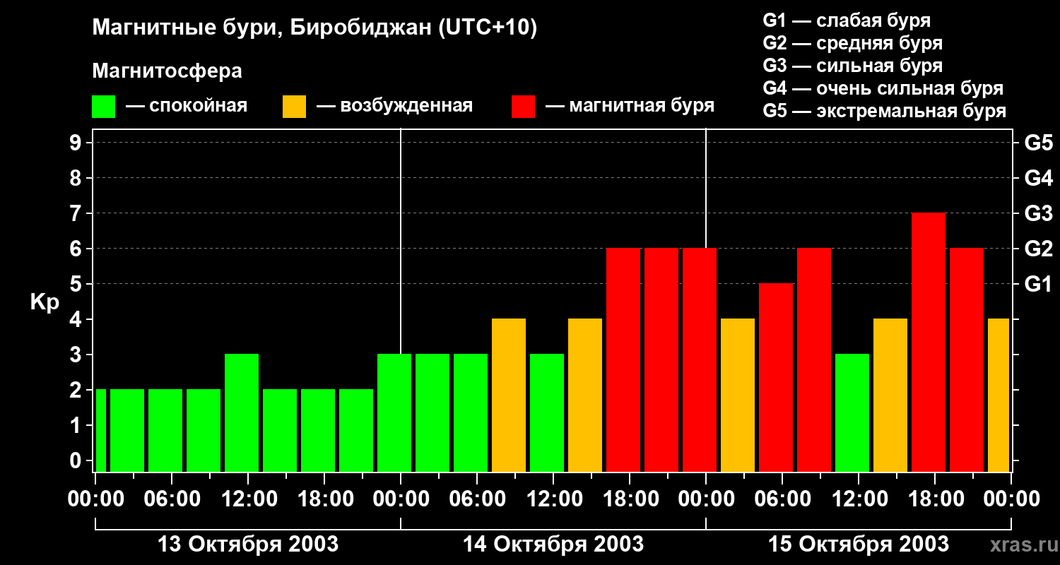 Изменения геомагнитного индекса Kp
