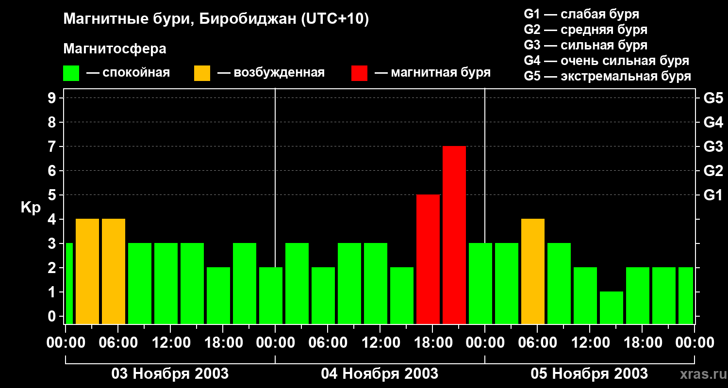 Изменения геомагнитного индекса Kp