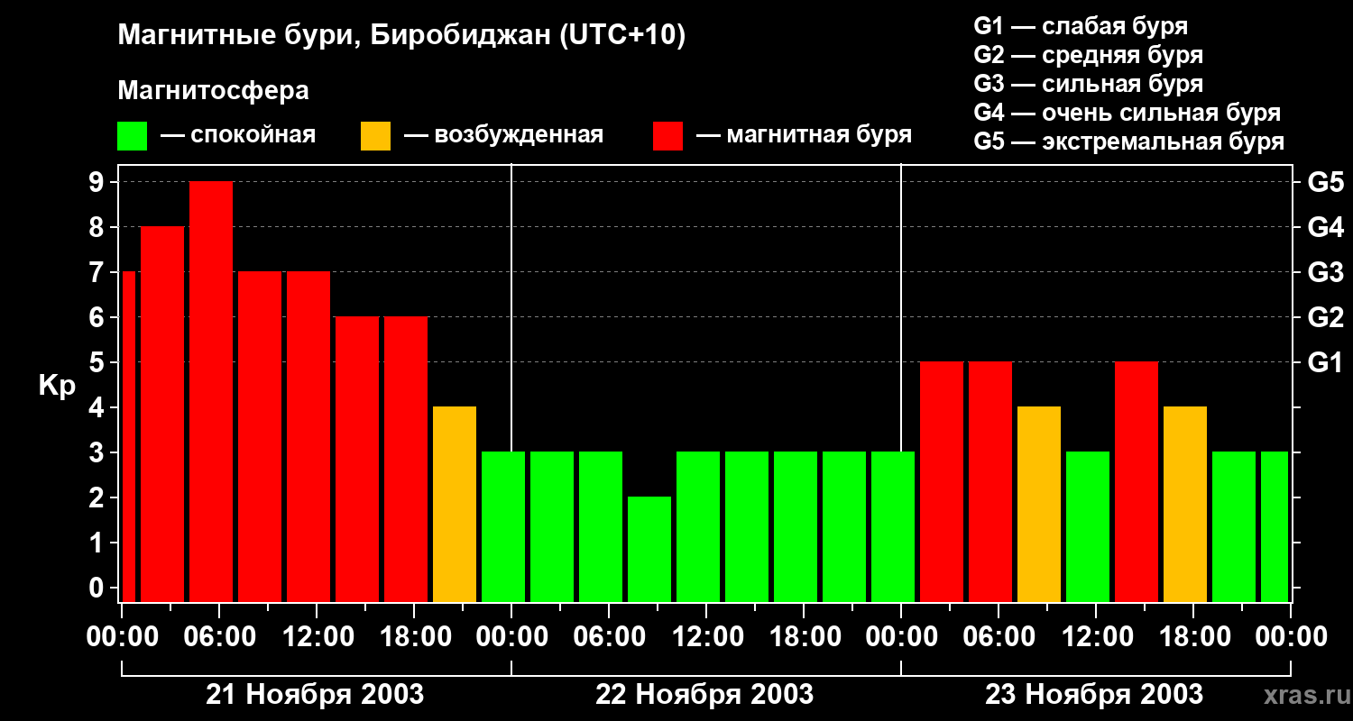 Изменения геомагнитного индекса Kp