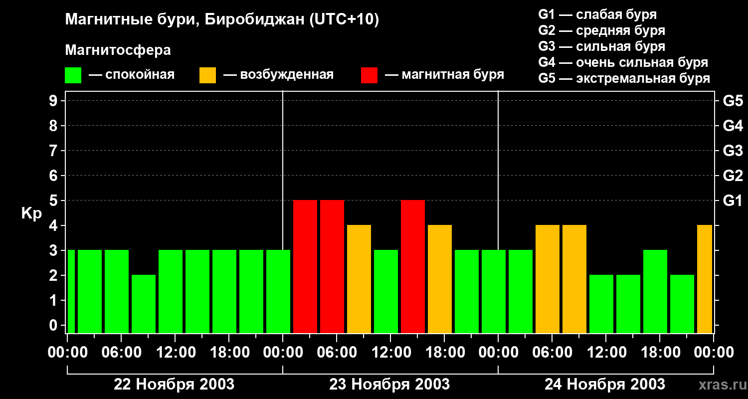 Изменения геомагнитного индекса Kp