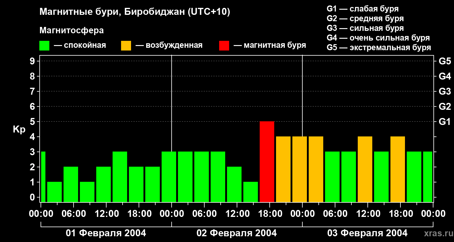 Изменения геомагнитного индекса Kp