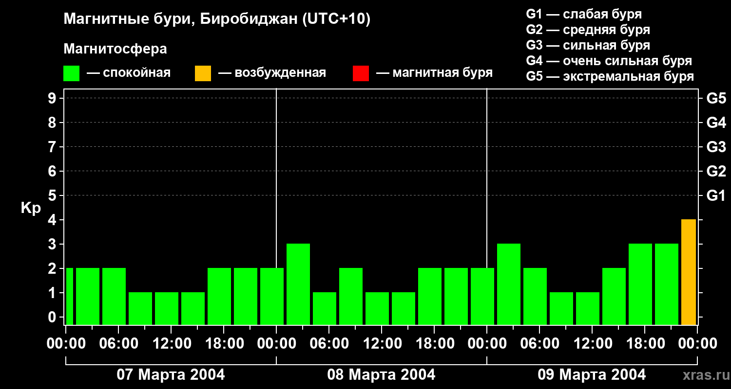 Изменения геомагнитного индекса Kp