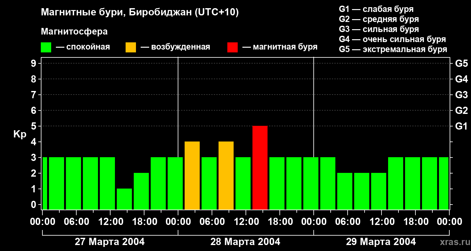 Изменения геомагнитного индекса Kp