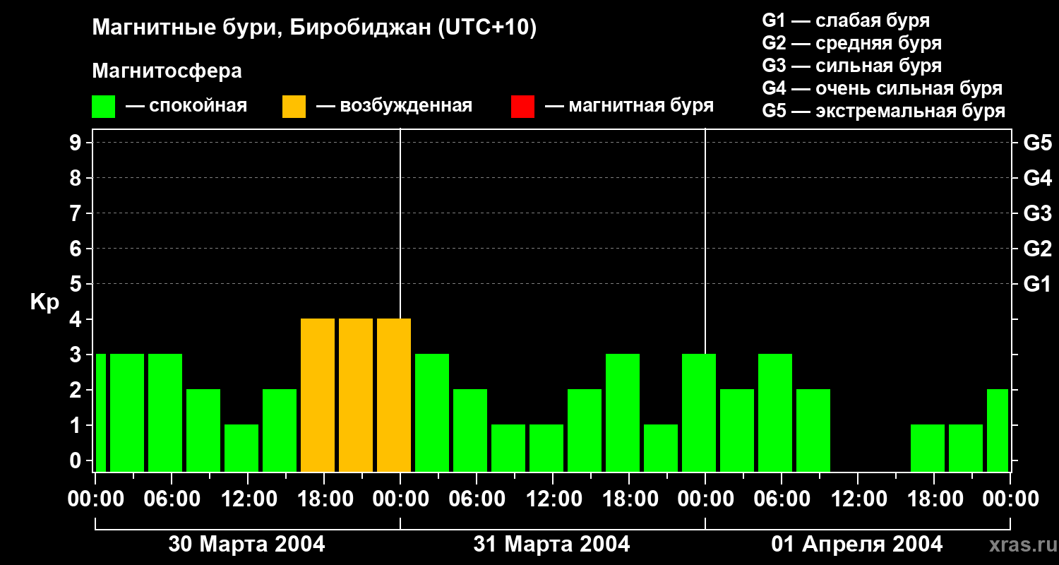 Изменения геомагнитного индекса Kp