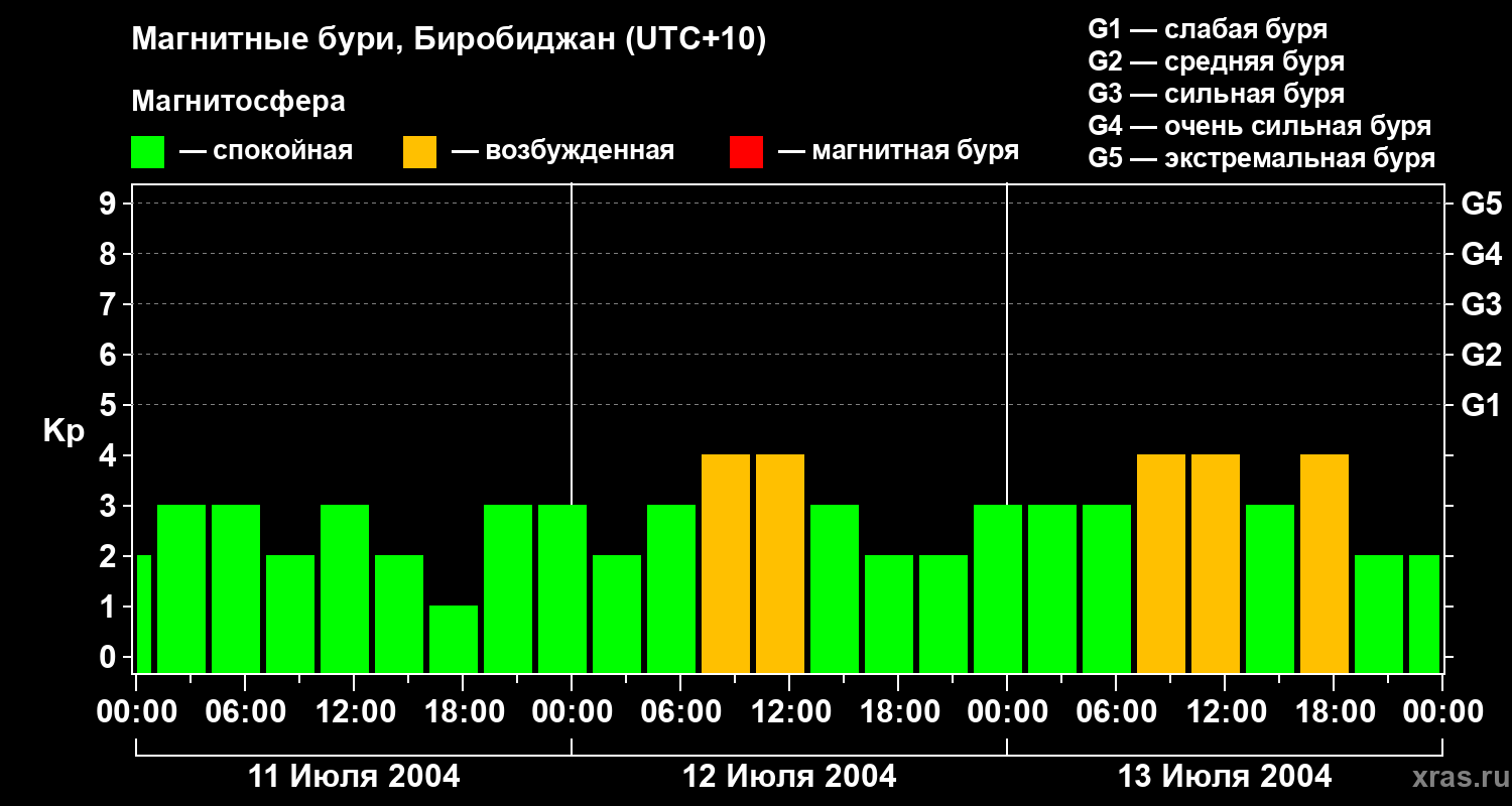 Изменения геомагнитного индекса Kp