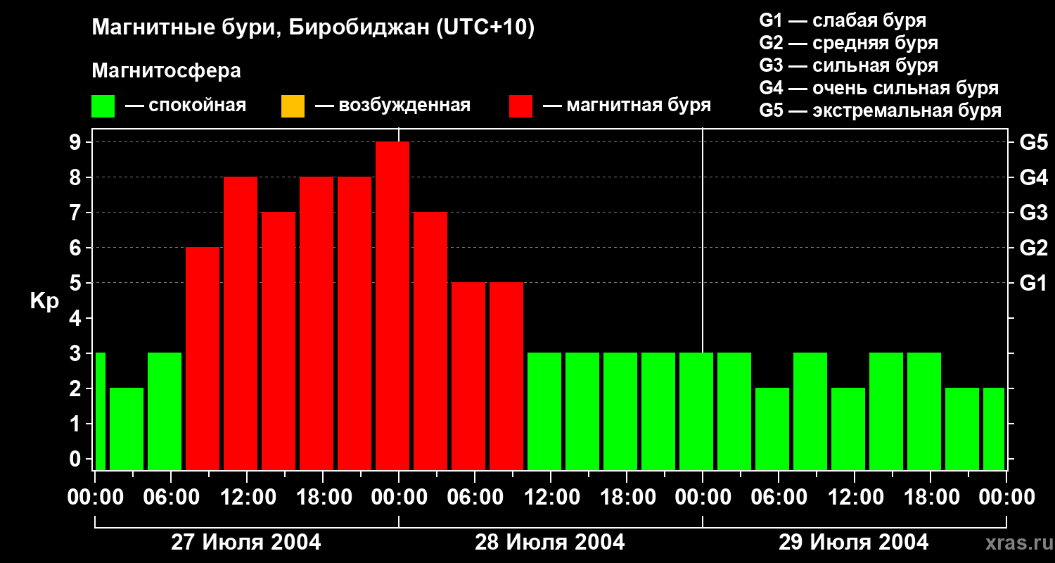 Изменения геомагнитного индекса Kp