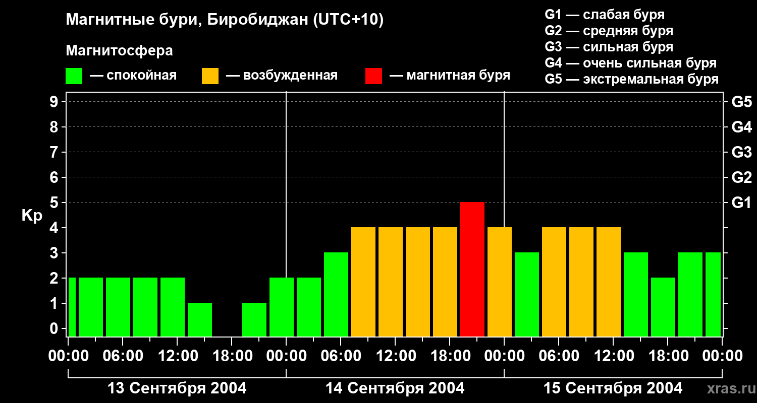 Изменения геомагнитного индекса Kp