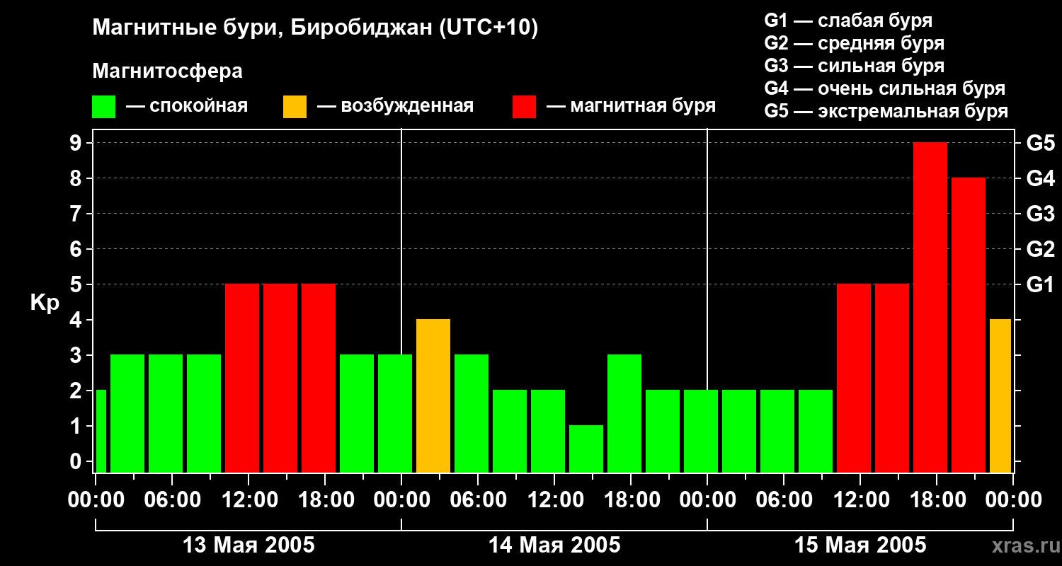 Изменения геомагнитного индекса Kp
