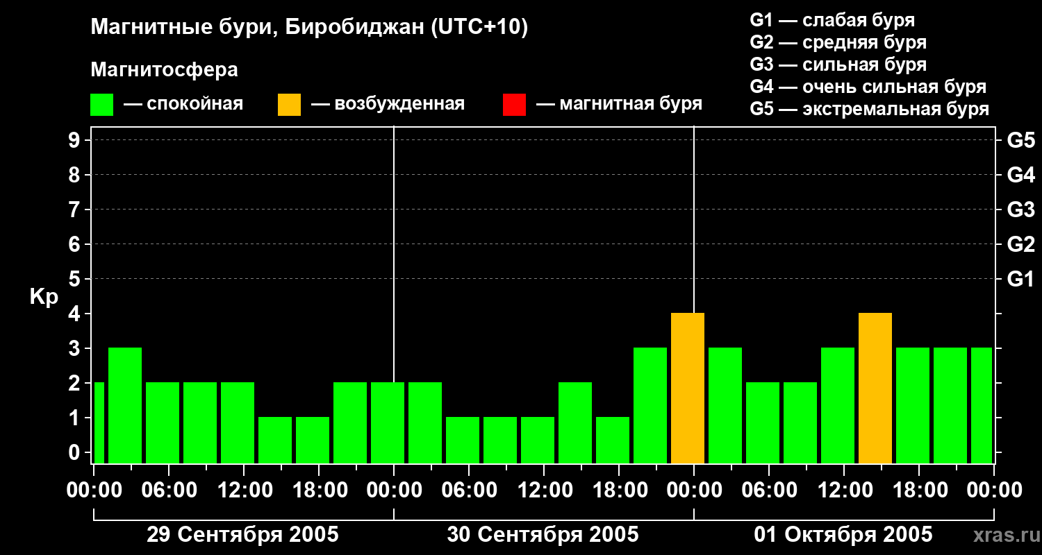 Изменения геомагнитного индекса Kp