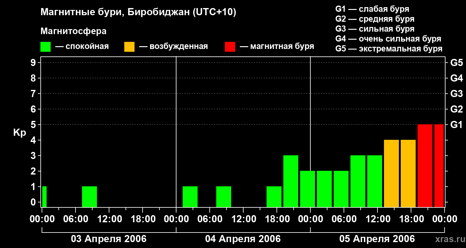 Изменения геомагнитного индекса Kp