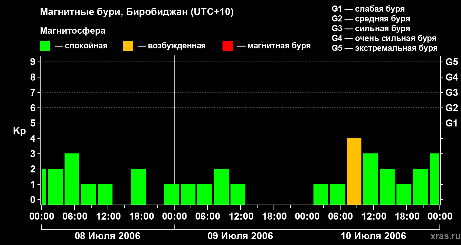 Изменения геомагнитного индекса Kp