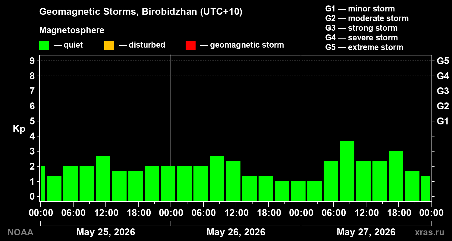 Geomagnetic index Kp for 3 days
