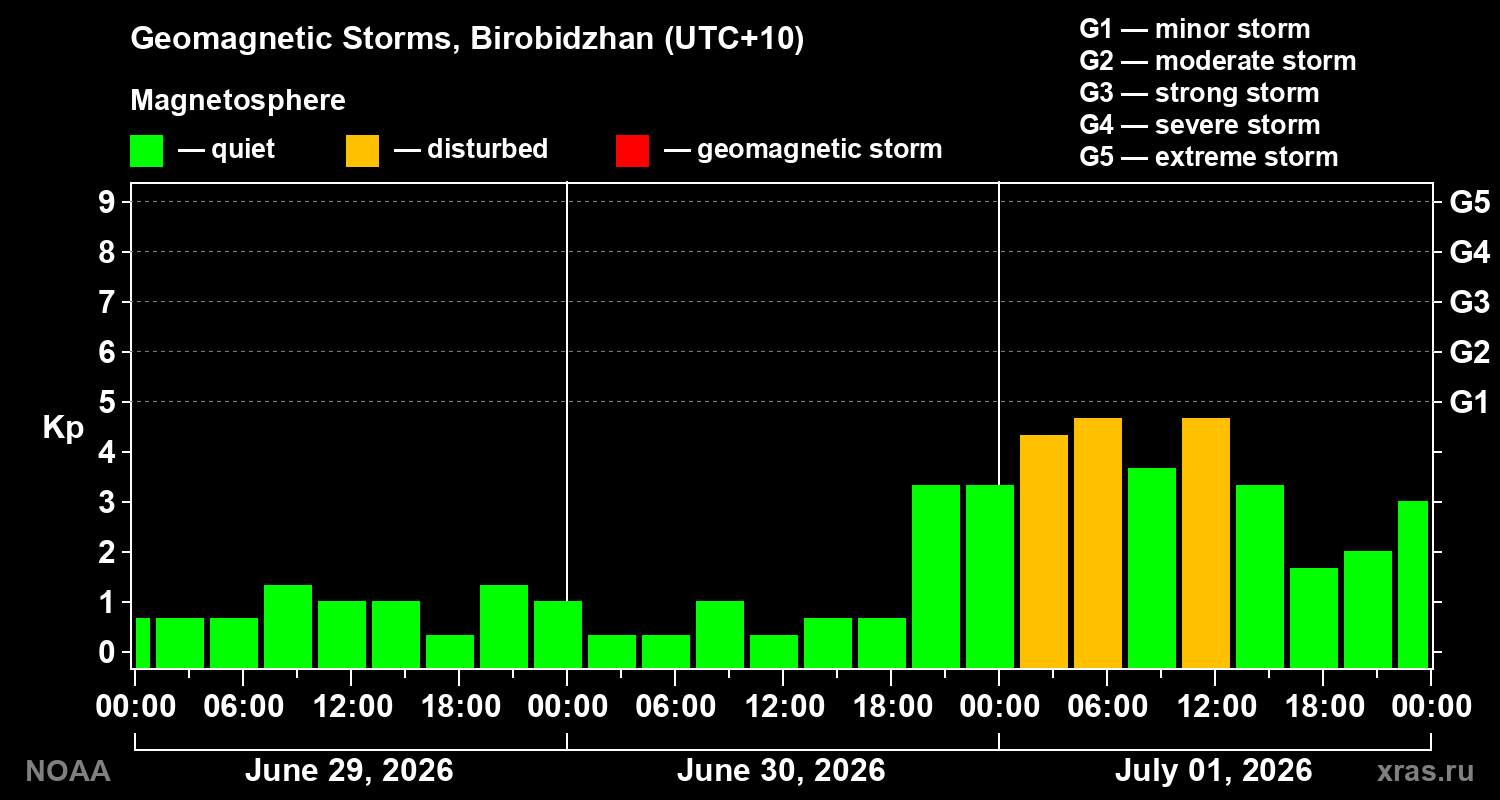 Geomagnetic index Kp for 3 days