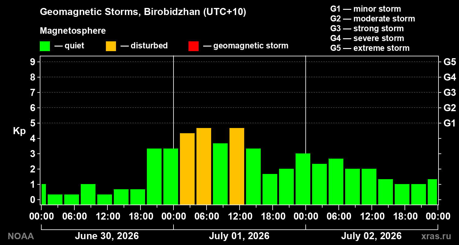 Geomagnetic index Kp for 3 days