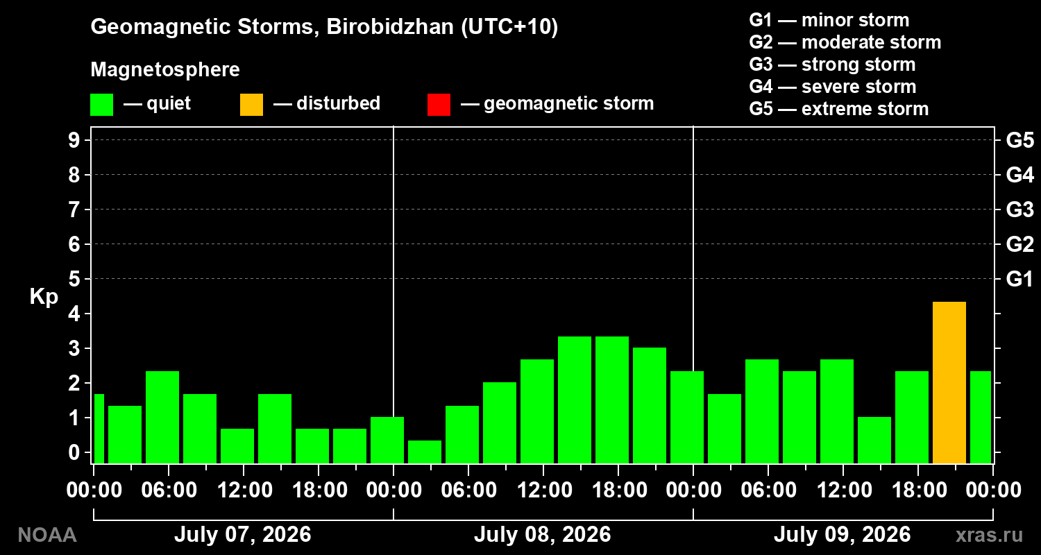Geomagnetic index Kp for 3 days