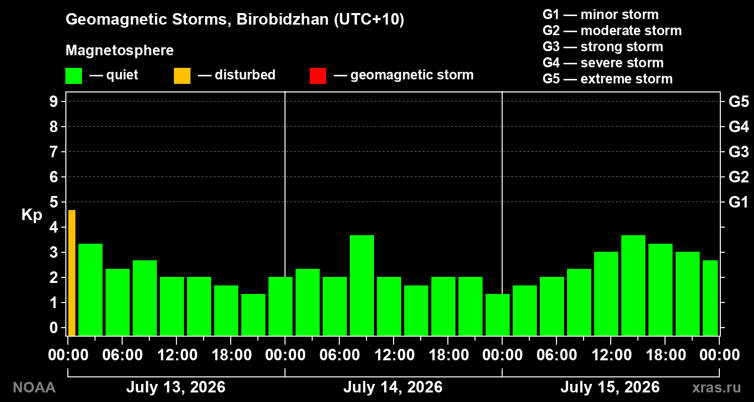 Geomagnetic index Kp for 3 days