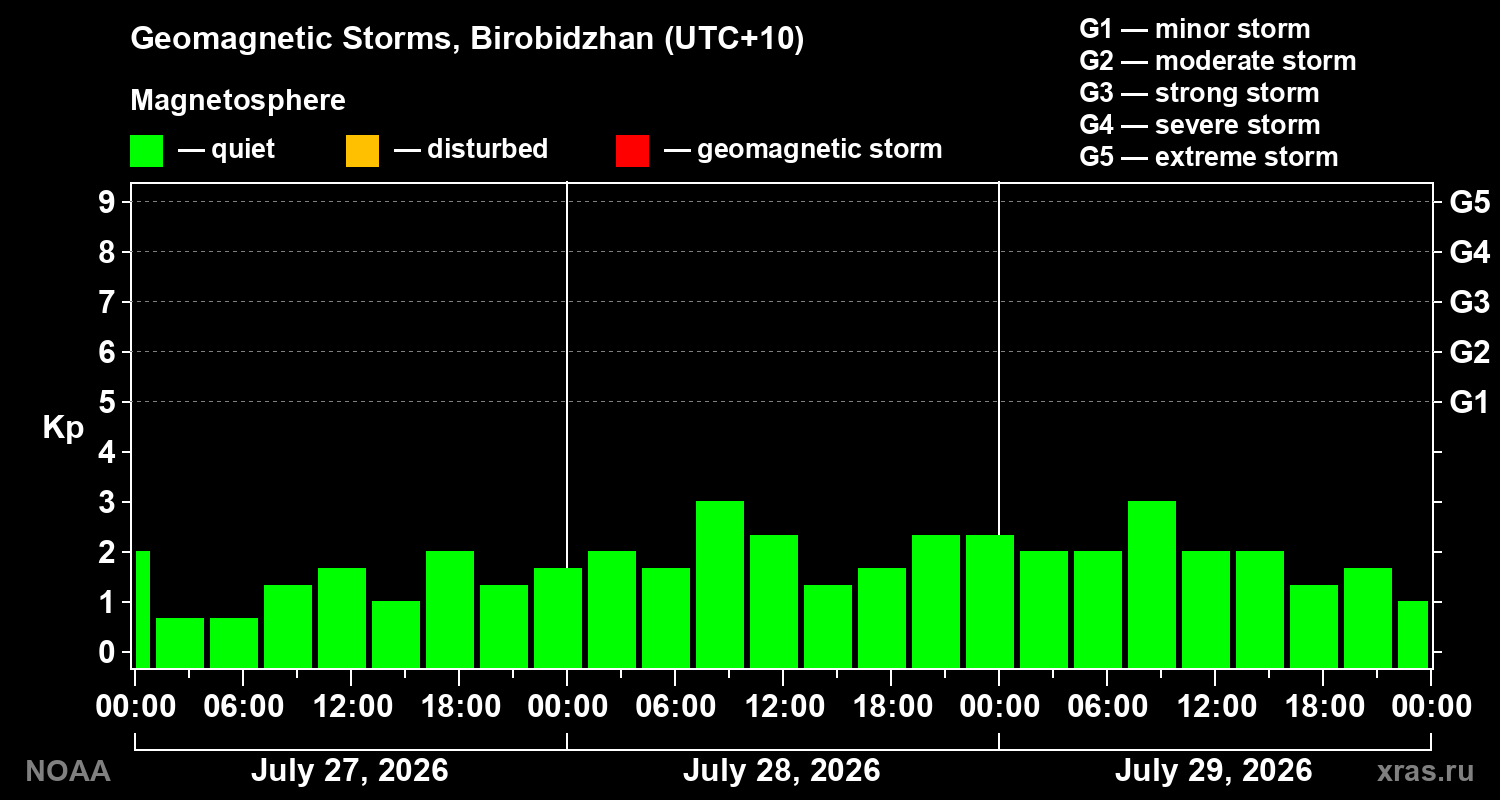 Geomagnetic index Kp for 3 days
