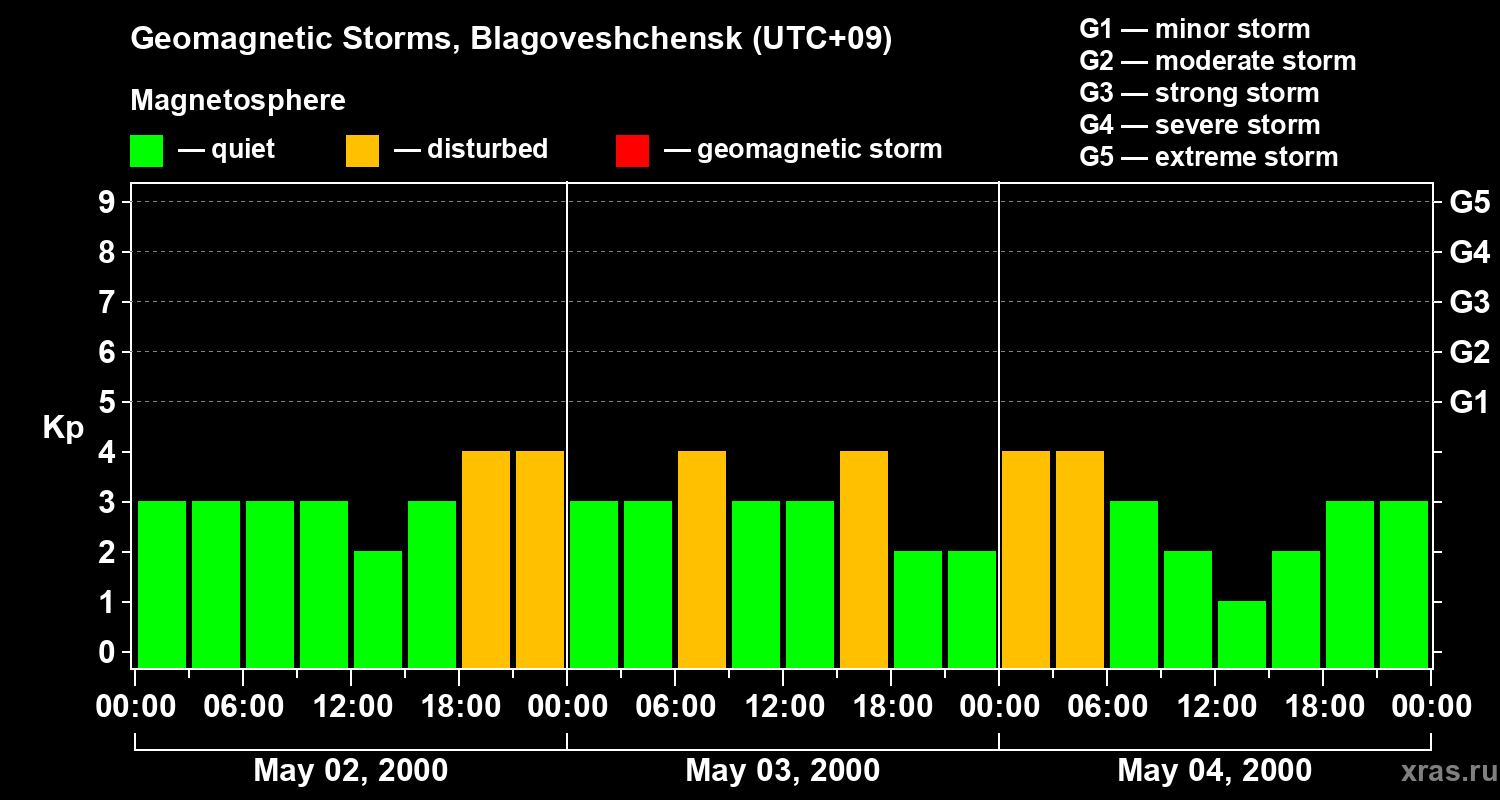 Changes in the geomagnetic index Kp