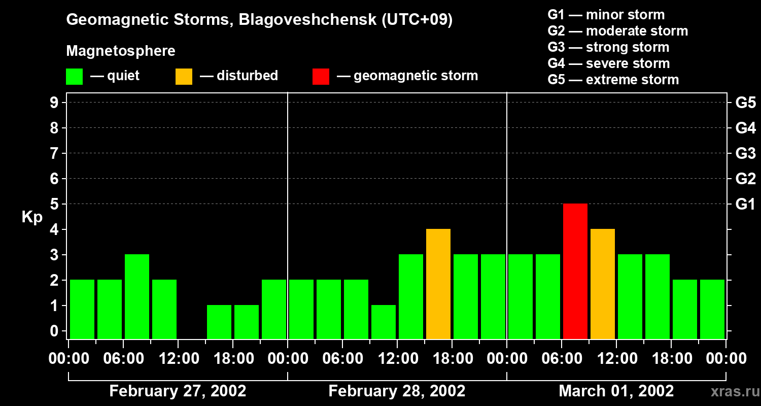 Changes in the geomagnetic index Kp