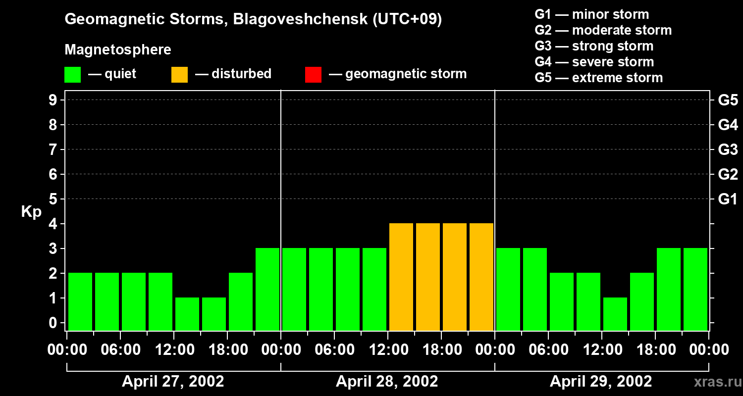 Changes in the geomagnetic index Kp