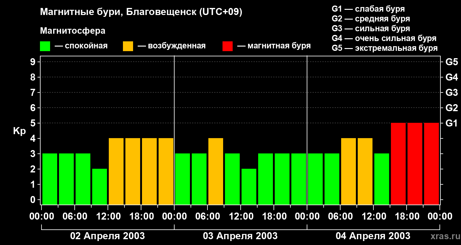 Изменения геомагнитного индекса Kp