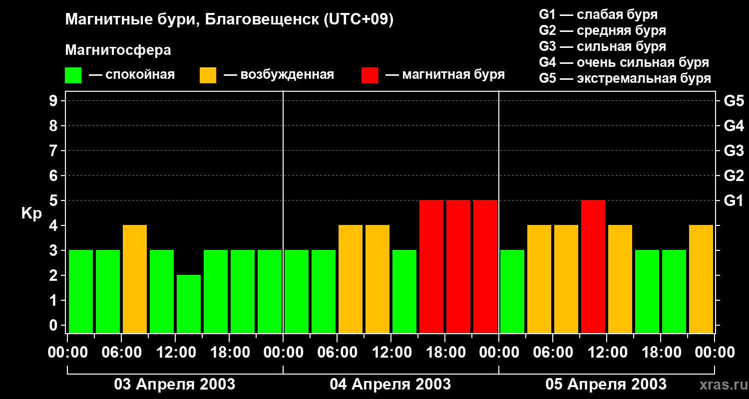 Изменения геомагнитного индекса Kp