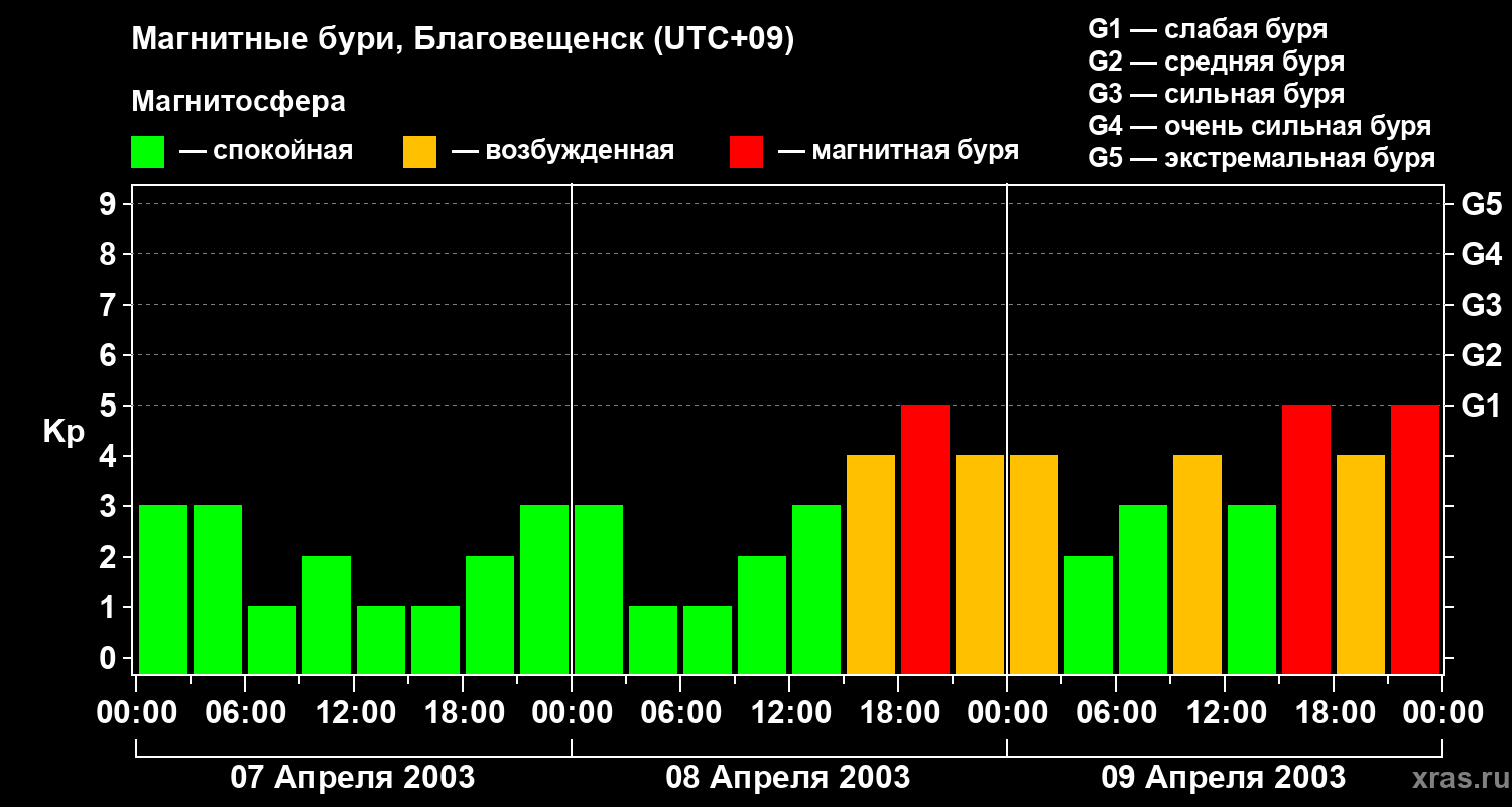 Изменения геомагнитного индекса Kp