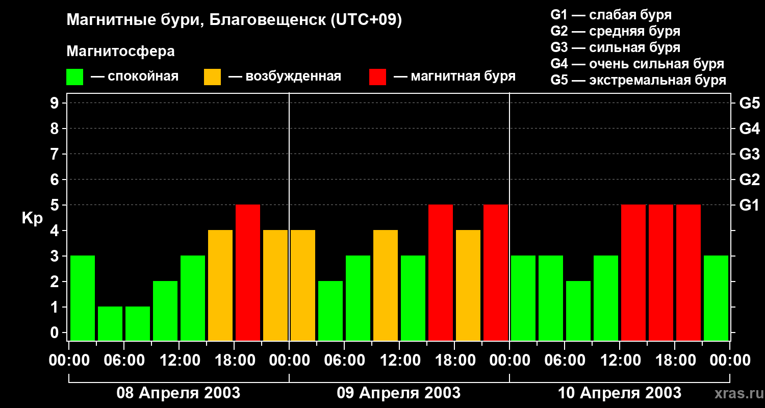 Изменения геомагнитного индекса Kp