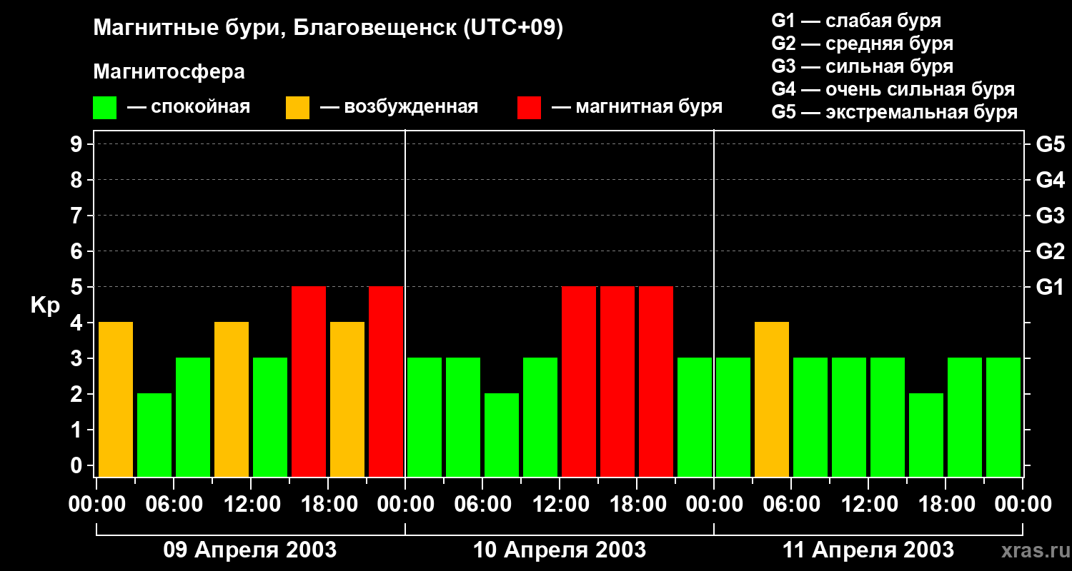 Изменения геомагнитного индекса Kp