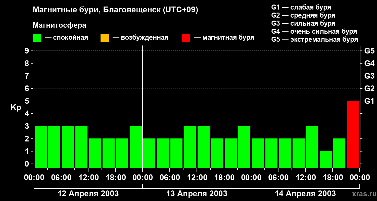 Изменения геомагнитного индекса Kp