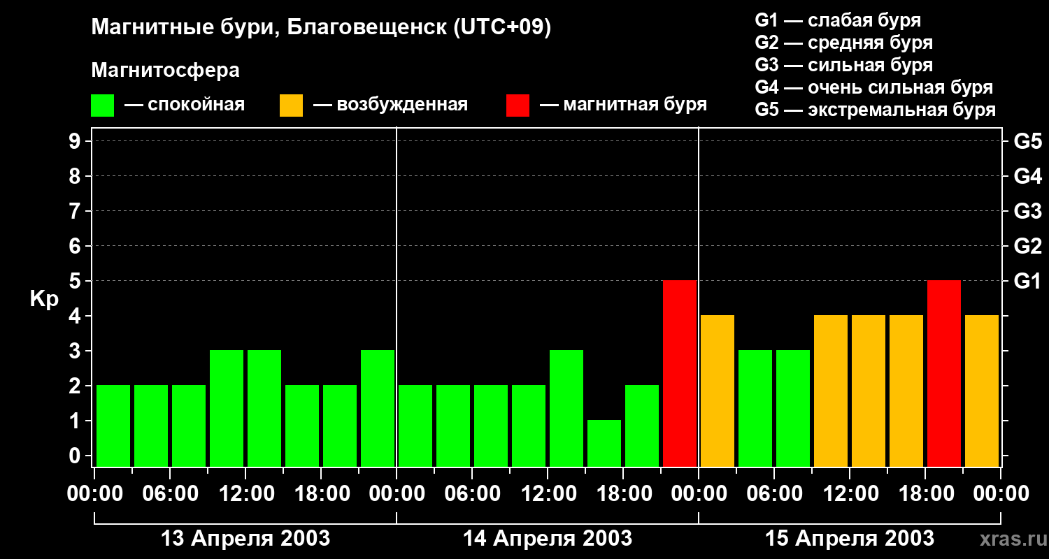 Изменения геомагнитного индекса Kp
