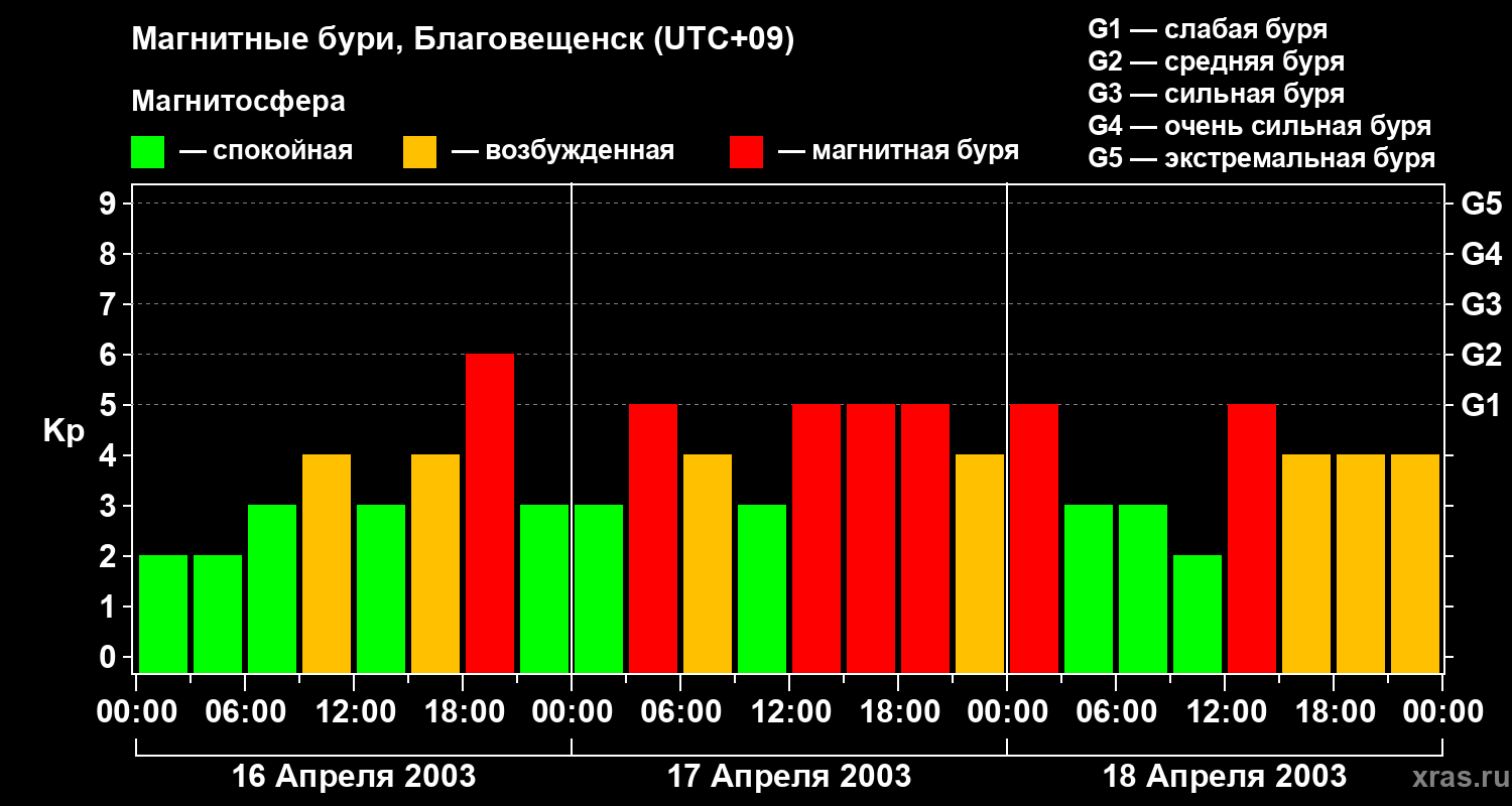 Изменения геомагнитного индекса Kp