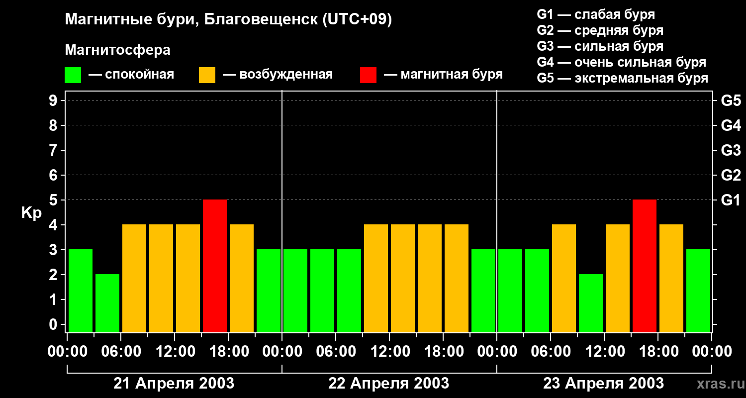 Изменения геомагнитного индекса Kp