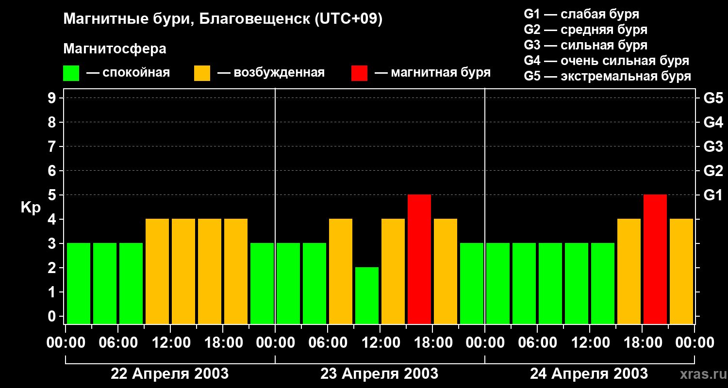 Изменения геомагнитного индекса Kp