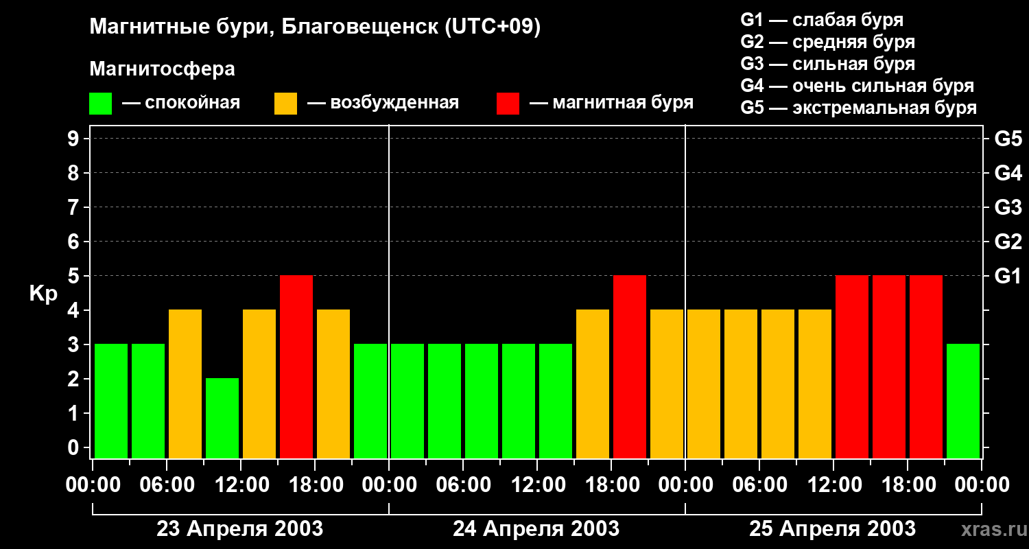 Изменения геомагнитного индекса Kp