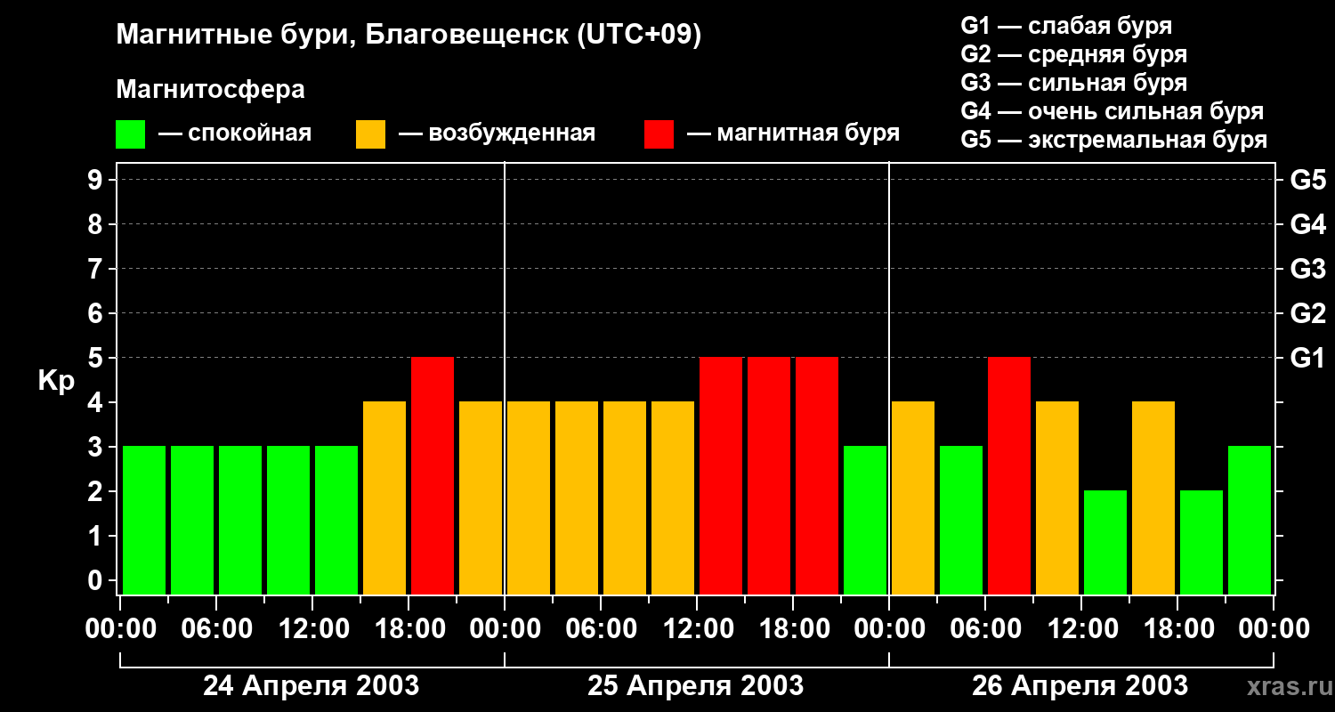 Изменения геомагнитного индекса Kp