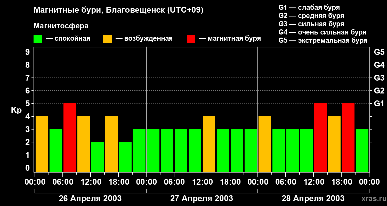 Изменения геомагнитного индекса Kp