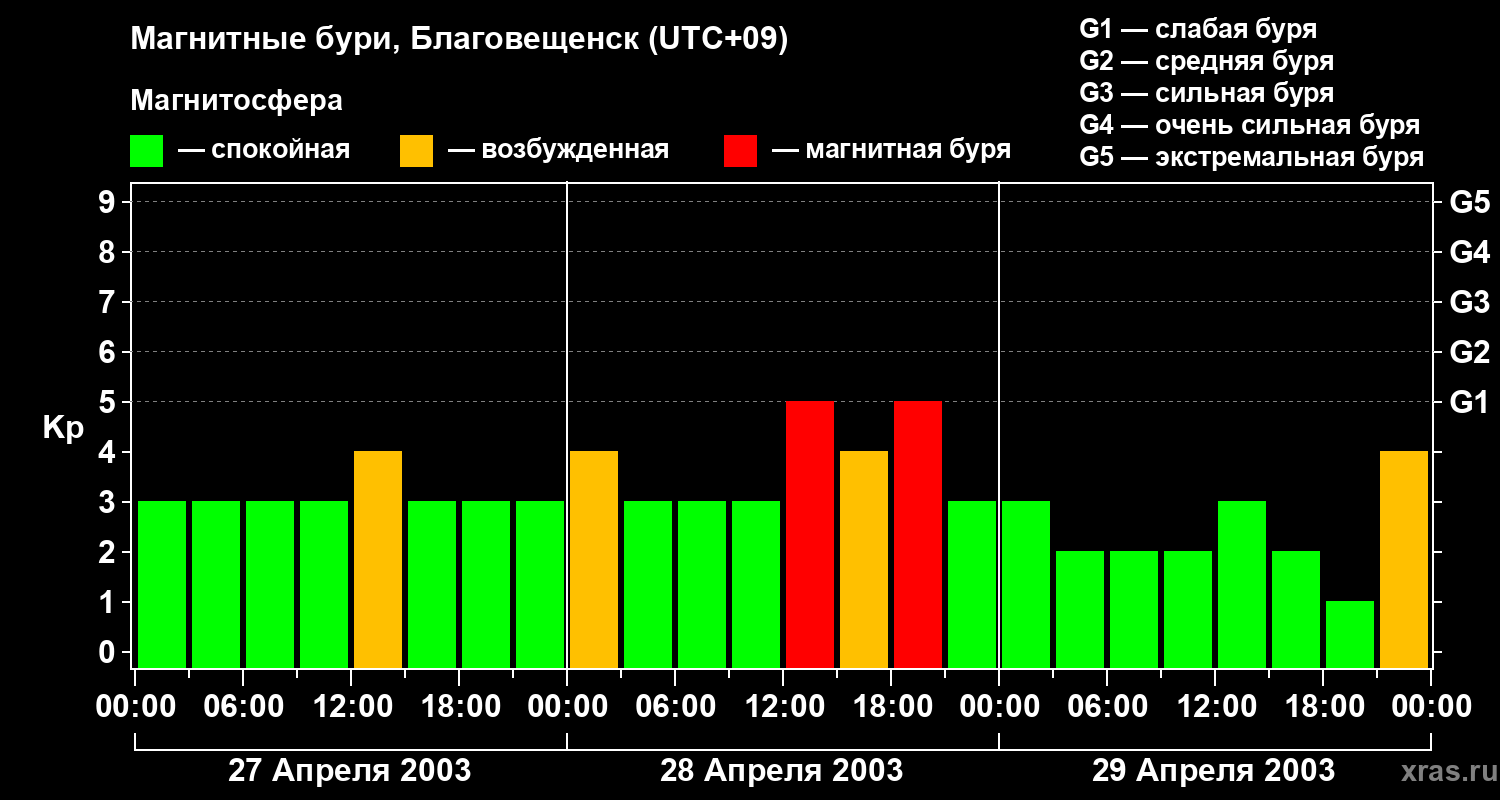 Изменения геомагнитного индекса Kp
