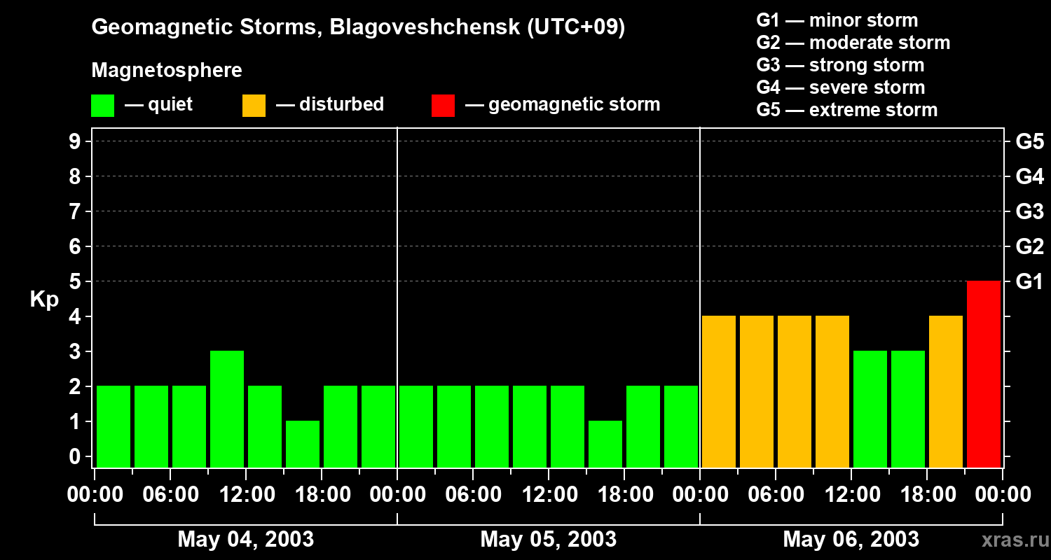 Changes in the geomagnetic index Kp