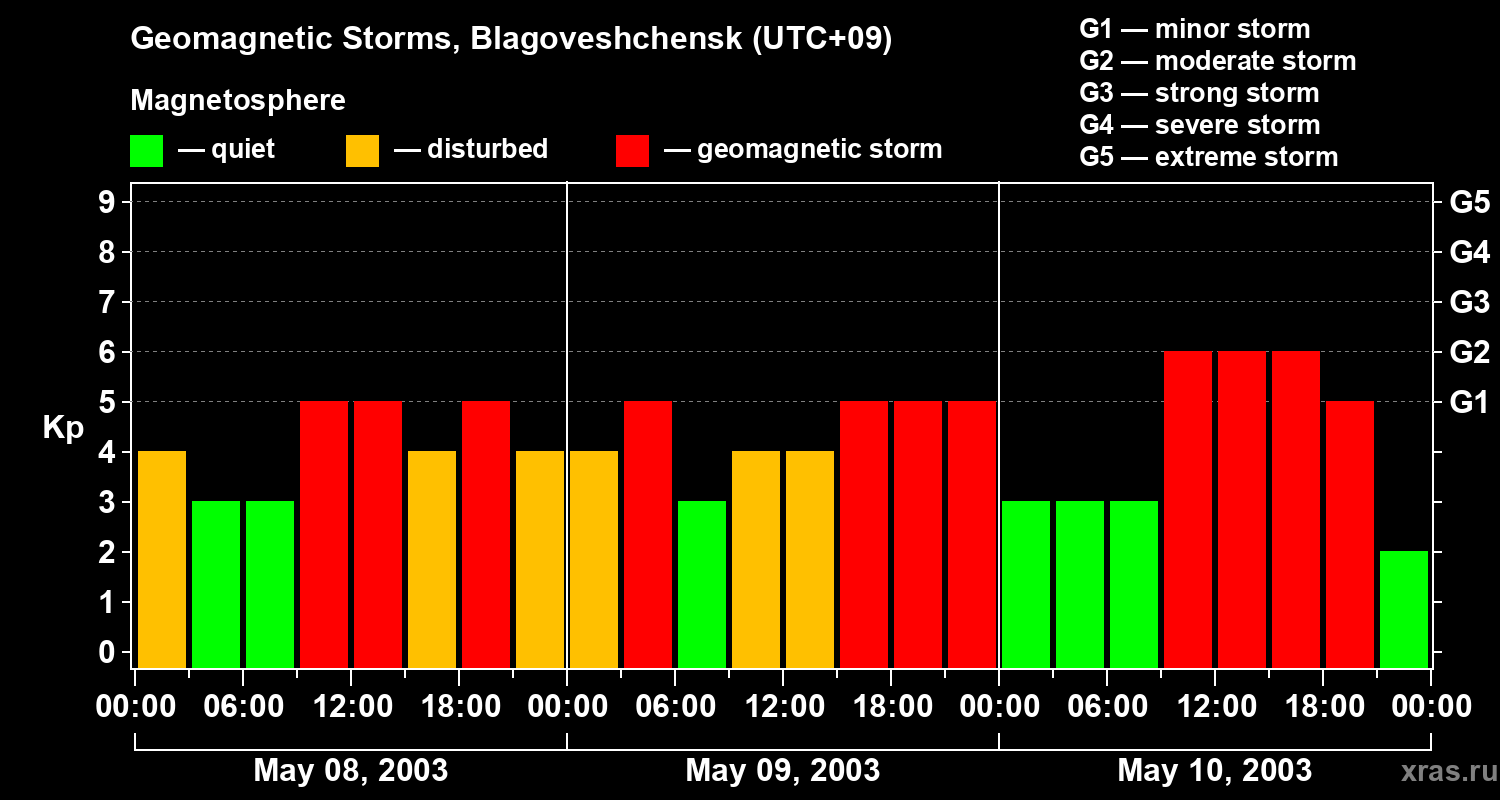 Changes in the geomagnetic index Kp