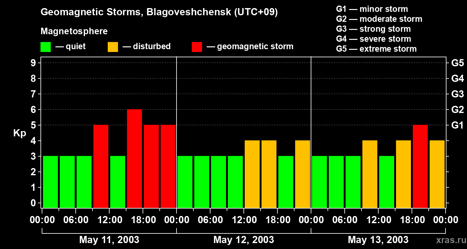 Changes in the geomagnetic index Kp