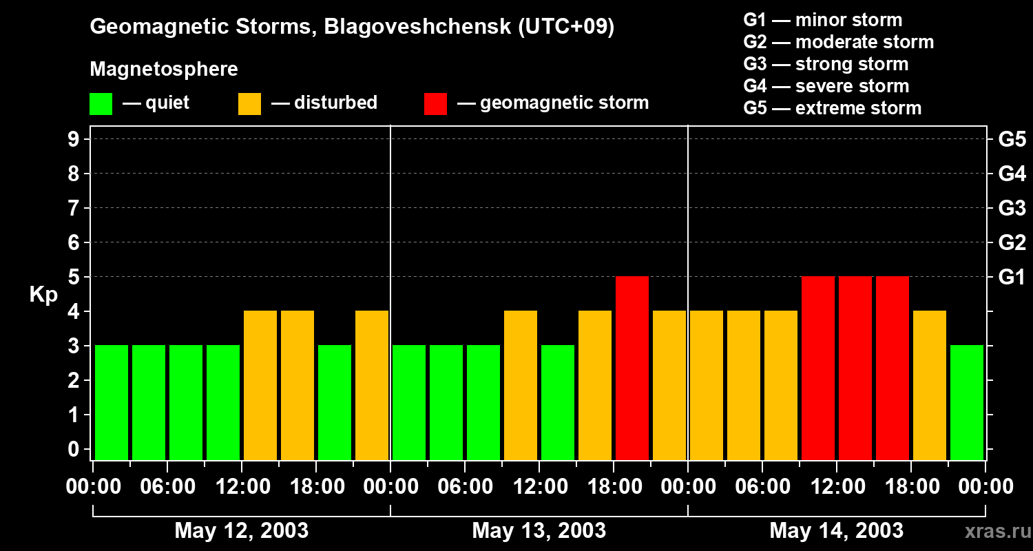 Changes in the geomagnetic index Kp