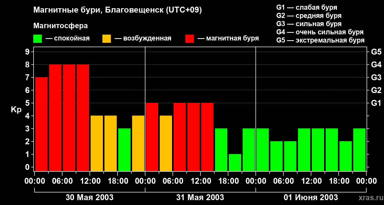 Изменения геомагнитного индекса Kp