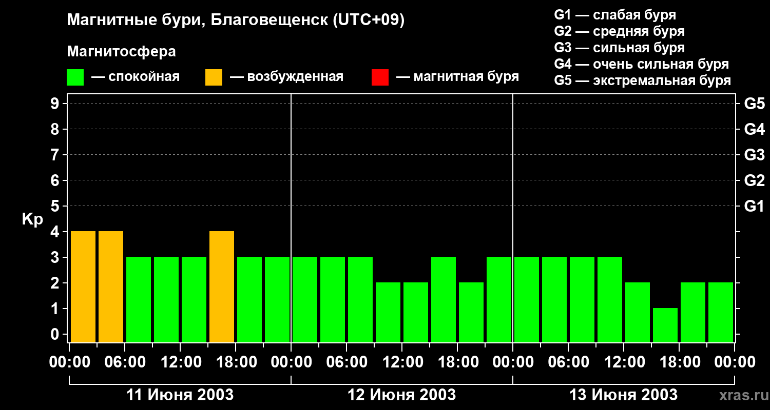 Изменения геомагнитного индекса Kp