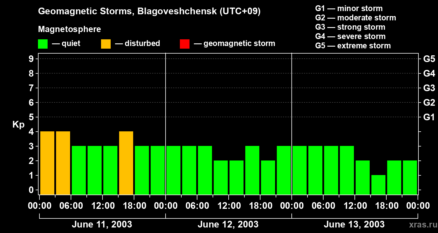 Changes in the geomagnetic index Kp