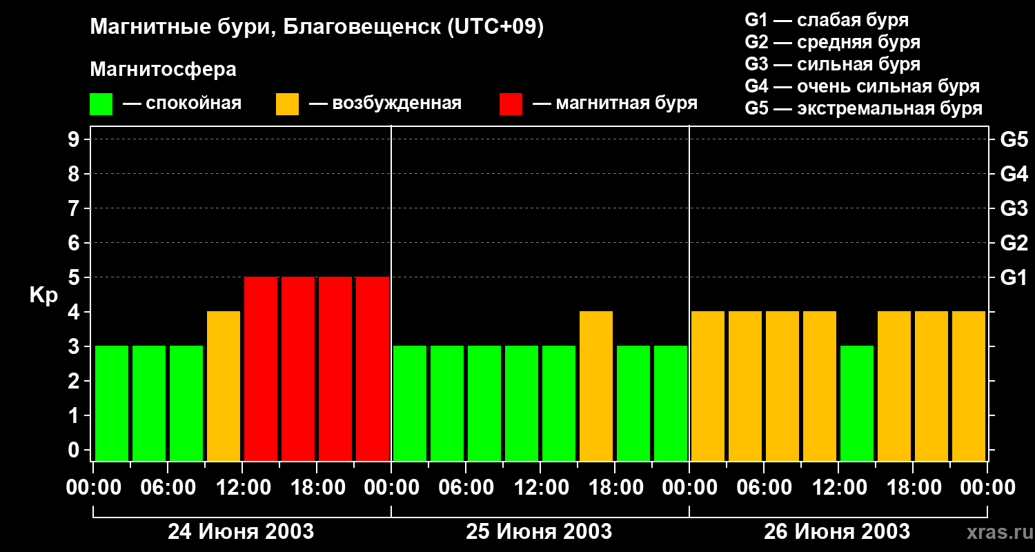 Изменения геомагнитного индекса Kp